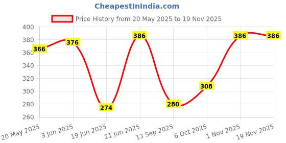 flipkart.com rutvi IMM-ROD-01 1500 W Immersion Heater Rod rutvi Price History Graph from 20 May 2025 to 17 Nov 2025
