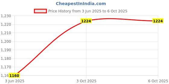 flipkart.com IMMEQA VERTIS A005 10 W Bluetooth Soundbar Price History Graph from 3 Jun 2025 to 6 Oct 2025