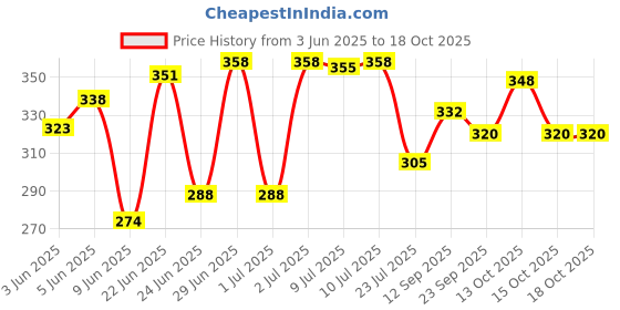 flipkart.com anika collections Immershion Rod 1500 W Shock Proof Immersion Heater Rod anika collections Price History Graph from 3 Jun 2025 to 18 Oct 2025