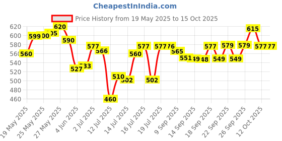 flipkart.com bajaj Immersion 1000 W Immersion Heater Rod bajaj Price History Graph from 19 May 2025 to 14 Oct 2025