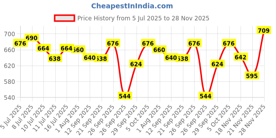 flipkart.com bajaj Immersion 1500 W Immersion Heater Rod bajaj Price History Graph from 5 Jul 2025 to 28 Nov 2025