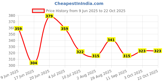 flipkart.com xydrozen Immersion Electric Mini Heater/Rod for Boiling 500 W Immersion Heater Rod xydrozen Price History Graph from 9 Jun 2025 to 21 Oct 2025