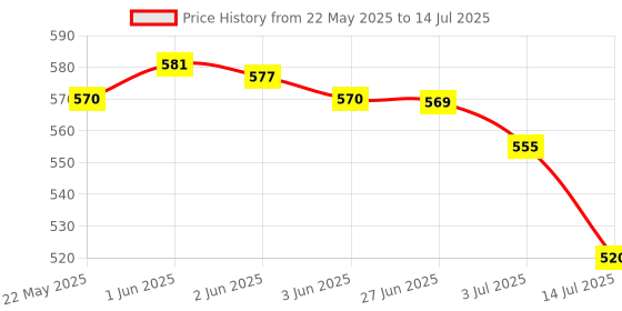 flipkart.com crompton Immersion Heater - 1000 W 1000 W Immersion Heater Rod crompton Price History Graph from 22 May 2025 to 14 Jul 2025