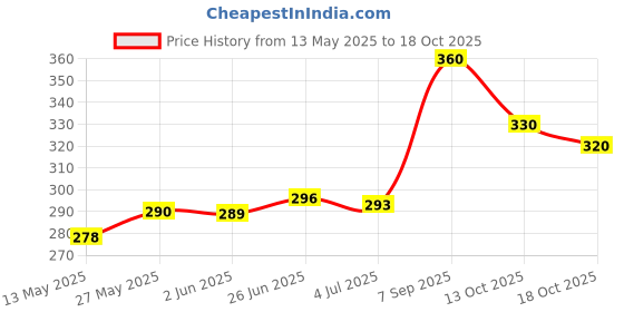 flipkart.com emmkitz Immersion Heater Rod 1000 W 1000 W Shock Proof Immersion Heater Rod emmkitz Price History Graph from 13 May 2025 to 18 Oct 2025