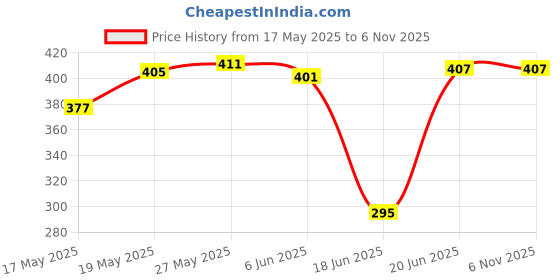 flipkart.com tenmar Immersion road 1500 W Shock Proof Immersion Heater Rod tenmar Price History Graph from 17 May 2025 to 6 Nov 2025