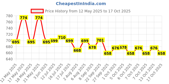 flipkart.com usha IMMERSION ROAD IH 2415 1500 WATT 1499 W Immersion Heater Rod usha Price History Graph from 12 May 2025 to 17 Oct 2025
