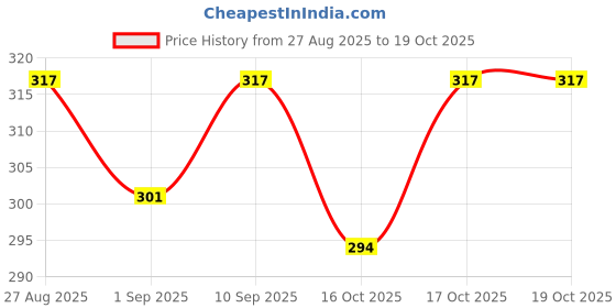 flipkart.com samyak IMMERSION ROD 1000 WATT 1000 W Immersion Heater Rod samyak Price History Graph from 27 Aug 2025 to 19 Oct 2025