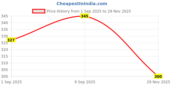 flipkart.com samyak immersion rod 2000 W Shock Proof Immersion Heater Rod samyak Price History Graph from 1 Sep 2025 to 29 Nov 2025