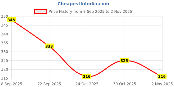 flipkart.com harrods immersion rod 2000 W Shock Proof Immersion Heater Rod harrods Price History Graph from 8 Sep 2025 to 2 Nov 2025