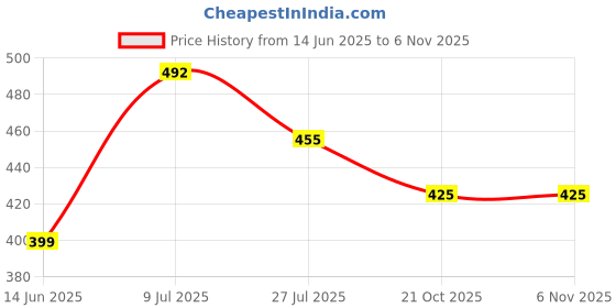 flipkart.com pockester Immersion Rod Copper Blue 2000 W Shock Proof Immersion Heater Rod pockester Price History Graph from 14 Jun 2025 to 5 Nov 2025