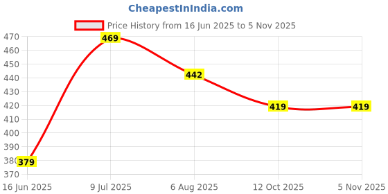 flipkart.com pockester Immersion Rod Copper Red 1500 W Shock Proof Immersion Heater Rod pockester Price History Graph from 16 Jun 2025 to 4 Nov 2025