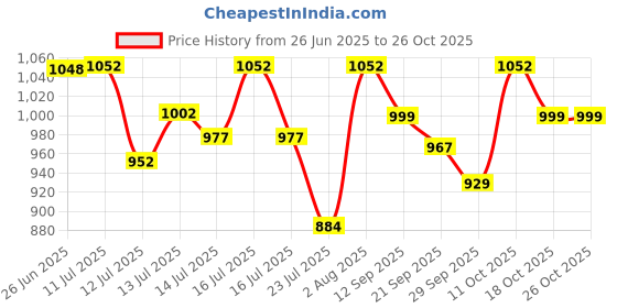 flipkart.com havells IMMERSION ROD HB-15 1500 W Immersion Heater Rod havells Price History Graph from 26 Jun 2025 to 25 Oct 2025