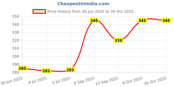 flipkart.com like star IMMERSION ROD - HIGH QUALITY - LONG LIFE - HEAVY DUTY - WATER HEATING ROD 1500 W Immersion Heater Rod like star Price History Graph from 30 Jun 2025 to 30 Oct 2025