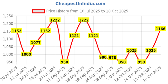 flipkart.com havells IMMERSION ROD HP 10 AUTOMATIC CUT OFF & HEAT SETTING 1000 W Immersion Heater Rod havells Price History Graph from 10 Jul 2025 to 18 Oct 2025