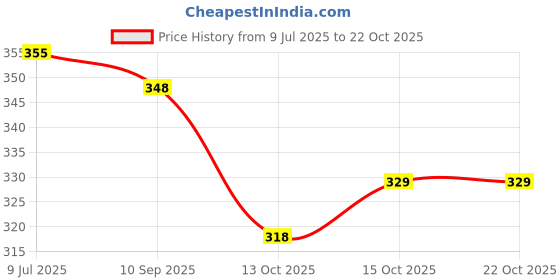 flipkart.com zlymo Immersion Rod | ADI-471 | 100% Water Proof | ISI Certified | Water Heater Rod | 1500 W Shock Proof Immersion Heater Rod zlymo Price History Graph from 9 Jul 2025 to 22 Oct 2025