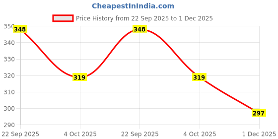 flipkart.com zlymo Immersion Rod | ADI-562 | 100% Water Proof | ISI Certified | Water Heater Rod | 2000 W Shock Proof Immersion Heater Rod zlymo Price History Graph from 22 Sep 2025 to 1 Dec 2025