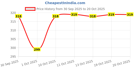 flipkart.com zlymo Immersion Rod | ADI-774 | 100% Water Proof | ISI Certified | Water Heater Rod | 2000 W Shock Proof Immersion Heater Rod zlymo Price History Graph from 30 Sep 2025 to 19 Oct 2025