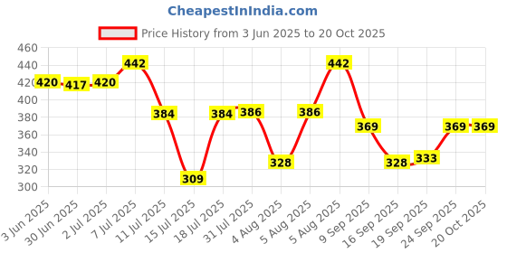 flipkart.com xai plus Immersion Rod | xAI-956 | 100% Water Proof | ISI Certified | Water Heater Rod | 2000 W Shock Proof Immersion Heater Rod xai plus Price History Graph from 3 Jun 2025 to 20 Oct 2025