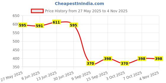 flipkart.com axmon Immersion Rod Water Heater - 1500 Watt [ WATER PROOF ]Portable 1500 W Shock Proof Immersion Heater Rod axmon Price History Graph from 27 May 2025 to 3 Nov 2025