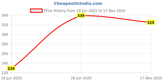 flipkart.com unitouch Immersion rod_07 1500 Immersion Heater Rod unitouch Price History Graph from 19 Jun 2025 to 17 Nov 2025