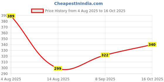 flipkart.com sn racers IMMERSION Shock Proof Immersion Heater Rod 2000 W Shock Proof Immersion Heater Rod sn racers Price History Graph from 4 Aug 2025 to 16 Oct 2025