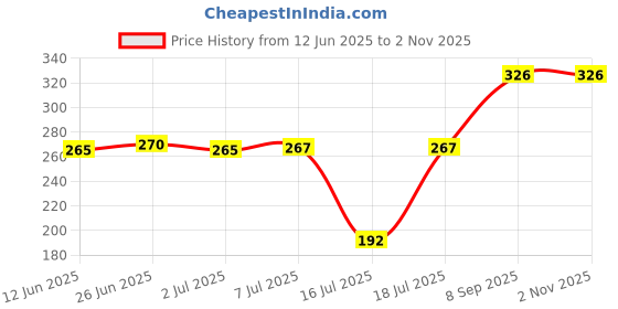 flipkart.com shbm Immersion water heater 1500 w 1500 W Immersion Heater Rod shbm Price History Graph from 12 Jun 2025 to 2 Nov 2025
