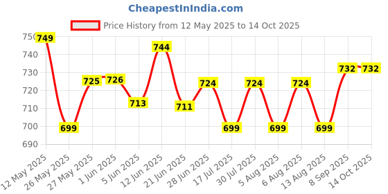flipkart.com bajaj Immersion Water Heater 1500 W Shock Proof Immersion Heater Rod bajaj Price History Graph from 12 May 2025 to 13 Oct 2025