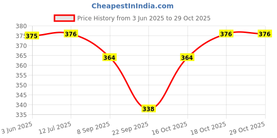 flipkart.com henonex Immersion Water Heater Rod for Bucket and Tub 1500 W Immersion Heater Rod henonex Price History Graph from 3 Jun 2025 to 29 Oct 2025
