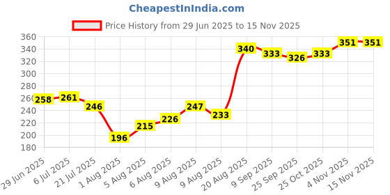 flipkart.com ugc Immersion water Heater Rod I Shock Proof I with 1 year warranty 2000 W Shock Proof Immersion Heater Rod ugc Price History Graph from 29 Jun 2025 to 15 Nov 2025