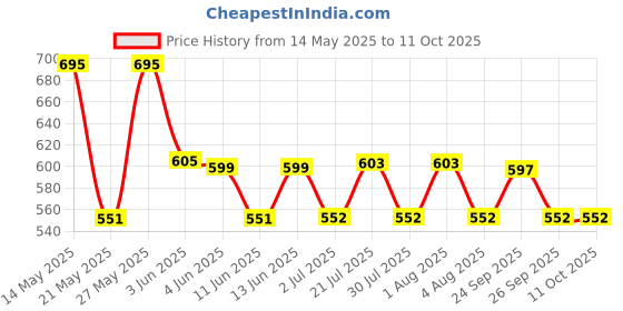flipkart.com crompton Immersion Water Heater Rod (IHL 102) with Water Level Indicator 1000 W Immersion Heater Rod crompton Price History Graph from 14 May 2025 to 10 Oct 2025