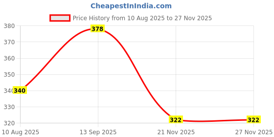flipkart.com dcp Immersion Water Heater Rod ISI Approved | Shockproof Nickel Coated 2000 W Shock Proof Immersion Heater Rod dcp Price History Graph from 10 Aug 2025 to 26 Nov 2025