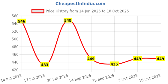 flipkart.com longwings Immersion water heater rod waterproof 1500 W Shock Proof Immersion Heater Rod longwings Price History Graph from 14 Jun 2025 to 17 Oct 2025