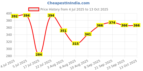 flipkart.com ugc Immersion Water Heater Shock-Proof power LED Shock Proof Immersion Heater Rod 2000 W Shock Proof Immersion Heater Rod ugc Price History Graph from 4 Jul 2025 to 13 Oct 2025