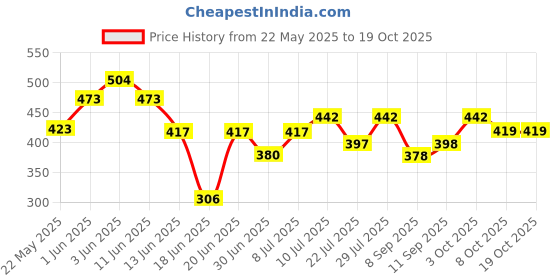 flipkart.com dainty tech Immerssion Heater ISI Certified L11R 2000 W Shock Proof Immersion Heater Rod dainty tech Price History Graph from 22 May 2025 to 18 Oct 2025