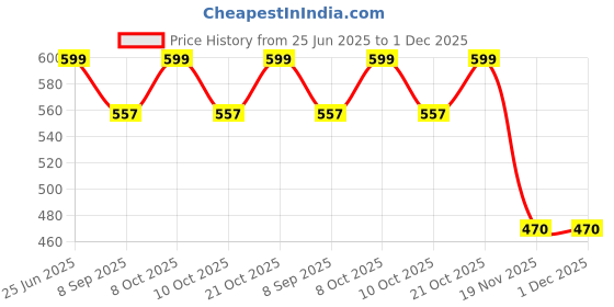 flipkart.com immi sales Velvet(54X78 INCH)(2 MTR)Solid Fabric For Sofa Curtains Cushions Cover Sofa Fabric immi sales Price History Graph from 25 Jun 2025 to 30 Nov 2025