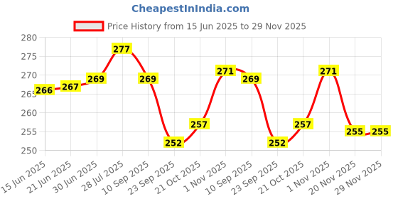 flipkart.com Immix 18.5 Inch Computer Monitor Cover Printed Waterproof for 18 inch Monitor Cover For 18 Inch- Monitor-18-TP-P Price History Graph from 15 Jun 2025 to 29 Nov 2025