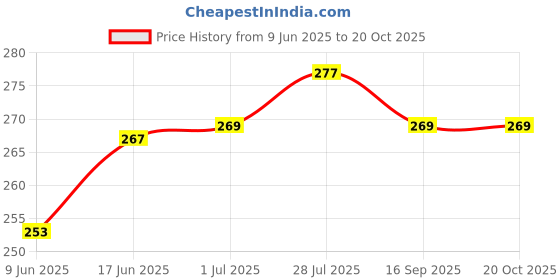 flipkart.com Immix 22 Inch Computer Monitor Cover Printed Waterproof for 22 inch 24 In Computer Monitor Cover Printed Waterproof - Mntr-22-GRN-WHT-ROSE Price History Graph from 9 Jun 2025 to 20 Oct 2025