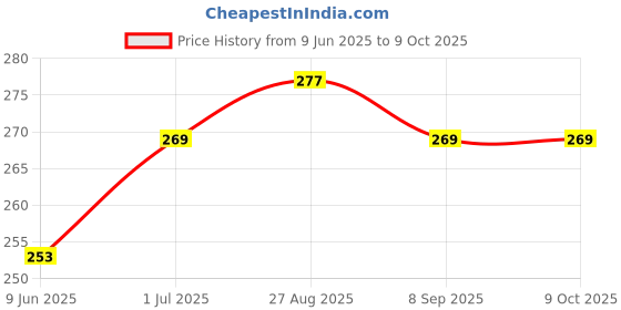 flipkart.com Immix 27 Inch Computer Monitor Cover Printed Waterproof for 27 inch 24 In Computer Monitor Cover Printed Waterproof- Mntr-27-GRN-WHT-ROSE Price History Graph from 9 Jun 2025 to 8 Oct 2025