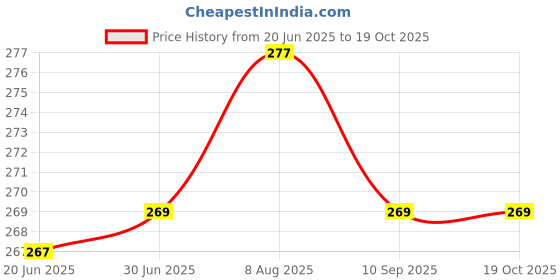 flipkart.com Immix 27 Inch Computer Monitor Cover Printed Waterproof for 27 inch Monitor Cover For 18 Inch- Monitor-27-TP-P Price History Graph from 20 Jun 2025 to 17 Oct 2025