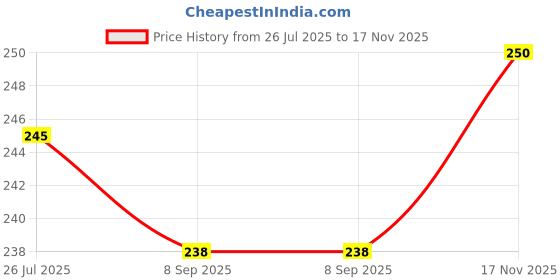 flipkart.com Immix Collections 32 Inch Led TV Cover Waterproof with Transparent Polyethene Layer for 32 inch Thomson, KODAK, Sony, Samsang, Mi Led TV Cover - Led-IC-32-K-Panda Price History Graph from 26 Jul 2025 to 17 Nov 2025