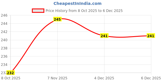 flipkart.com Immix Collections 32 Inch Led TV Cover Waterproof with Transparent Polyethene Layer for 32 inch Thomson, KODAK, Sony, Samsang, Mi Led TV Cover - Led-IC-32-K-Wht-Pnk-FL Price History Graph from 8 Oct 2025 to 4 Dec 2025