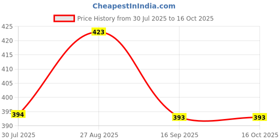 flipkart.com Immix Collections Computer cover set for 19 inch Computer Monitor, Keybord (8*18 Inch) and CPU (7.5*18*16 Inch) - CC-019-RWB-CLC Price History Graph from 30 Jul 2025 to 14 Oct 2025
