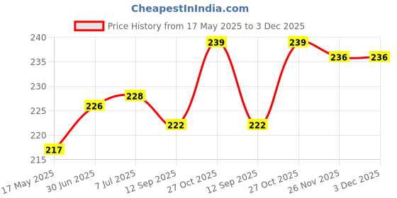 flipkart.com Immix Collections Led TV Cover Transparent and Waterproof for 32 inch Nokia, Oneplus, MI, Samsang Smart TV- Led-32-TP-P1-IC Price History Graph from 17 May 2025 to 3 Dec 2025