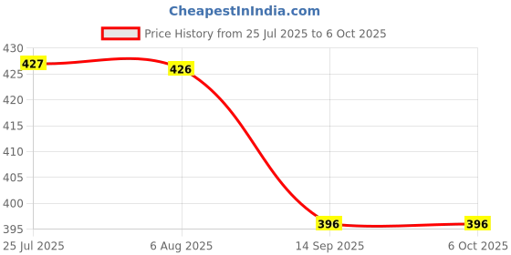flipkart.com Immix Collections PC Computer Cover Full Set for 22 inch Computer Monitor, Keybord (8*18 Inch) and CPU (7.5*18*16 Inch)- CC-022-BLC-LEAF Price History Graph from 25 Jul 2025 to 6 Oct 2025