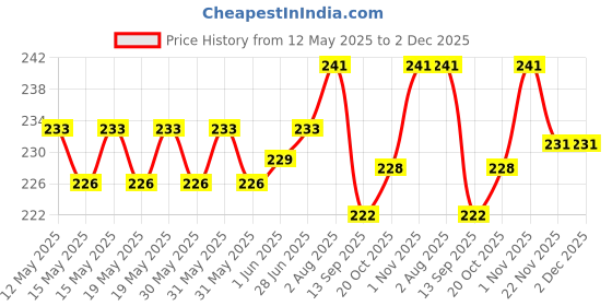 flipkart.com Immix LED TV Cover 32 Inch Waterproof for 32 inch Computer Monitor, TV, LCD Monitor- Led-32-Blue-Red-FL Price History Graph from 12 May 2025 to 2 Dec 2025