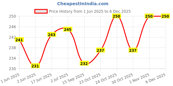 flipkart.com Immix LED TV Cover 32 Inch Waterproof for 32 inch Computer Monitor, TV, LCD Monitor- Led-32-Green-Wht-Ros Price History Graph from 1 Jun 2025 to 5 Dec 2025