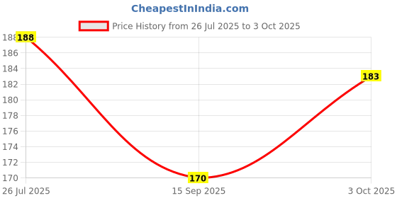 flipkart.com immix PVC Apron - Free Size immix Price History Graph from 26 Jul 2025 to 3 Oct 2025