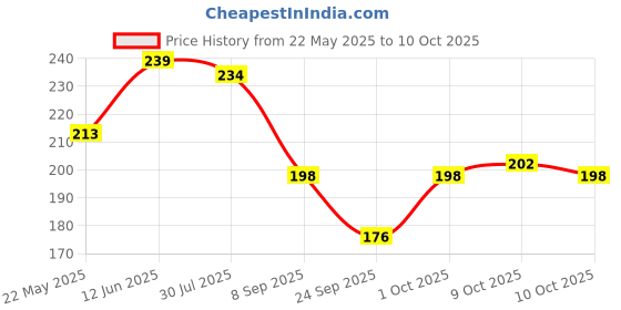flipkart.com immix PVC (Polyvinyl Chloride) Baby Bed Protecting Mat immix Price History Graph from 22 May 2025 to 9 Oct 2025