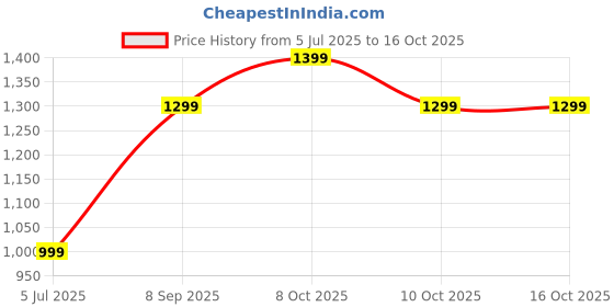 flipkart.com boat Immortal 131 w/ Beast Mode(40ms Low Latency), 40 Hours Playback & RGB Lights Bluetooth Headset boat Price History Graph from 5 Jul 2025 to 15 Oct 2025