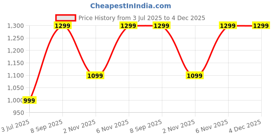 flipkart.com boat Immortal 181 Bluetooth Headset boat Price History Graph from 3 Jul 2025 to 3 Dec 2025
